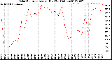 Milwaukee Weather Solar Radiation<br>Avg per Day W/m2/minute