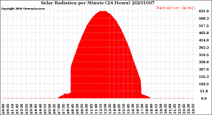 Milwaukee Weather Solar Radiation<br>per Minute<br>(24 Hours)