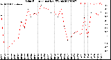 Milwaukee Weather Solar Radiation<br>per Day KW/m2