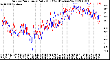 Milwaukee Weather Outdoor Temperature<br>Daily High<br>(Past/Previous Year)