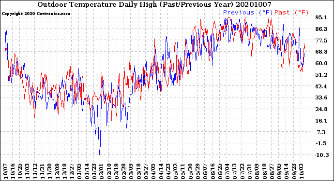 Milwaukee Weather Outdoor Temperature<br>Daily High<br>(Past/Previous Year)