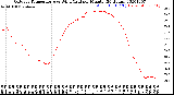 Milwaukee Weather Outdoor Temperature<br>vs Wind Chill<br>per Minute<br>(24 Hours)