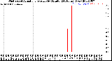 Milwaukee Weather Wind Speed<br>Actual and Average<br>by Minute<br>(24 Hours) (New)