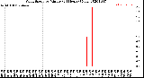 Milwaukee Weather Wind Speed<br>by Minute<br>(24 Hours) (New)