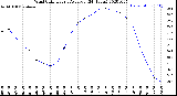 Milwaukee Weather Wind Chill<br>Hourly Average<br>(24 Hours)