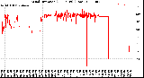 Milwaukee Weather Wind Direction<br>(24 Hours) (Raw)