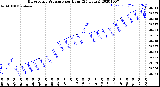 Milwaukee Weather Barometric Pressure<br>per Hour<br>(24 Hours)