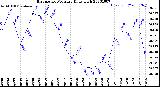 Milwaukee Weather Barometric Pressure<br>Daily High