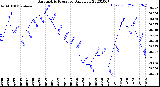 Milwaukee Weather Barometric Pressure<br>Daily Low