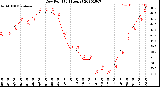 Milwaukee Weather Dew Point<br>(24 Hours)