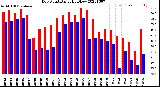 Milwaukee Weather Dew Point<br>Daily High/Low