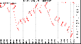 Milwaukee Weather Dew Point<br>Daily High