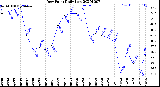 Milwaukee Weather Dew Point<br>Daily Low