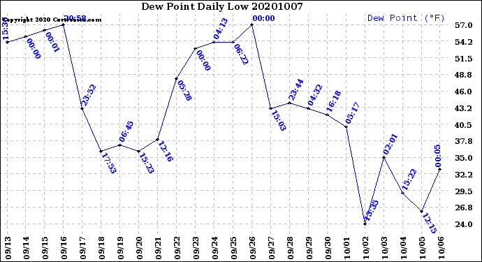 Milwaukee Weather Dew Point<br>Daily Low