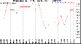 Milwaukee Weather Evapotranspiration<br>vs Rain per Day<br>(Inches)