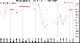 Milwaukee Weather Evapotranspiration<br>per Day (Inches)