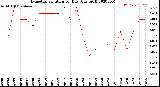 Milwaukee Weather Evapotranspiration<br>per Day (Ozs sq/ft)