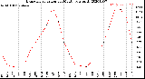 Milwaukee Weather Evapotranspiration<br>per Month (qts sq/ft)