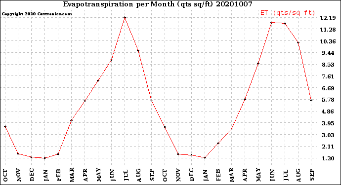 Milwaukee Weather Evapotranspiration<br>per Month (qts sq/ft)