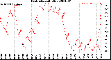 Milwaukee Weather Heat Index<br>Daily High