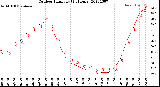 Milwaukee Weather Outdoor Humidity<br>(24 Hours)