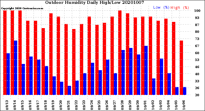 Milwaukee Weather Outdoor Humidity<br>Daily High/Low