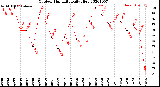 Milwaukee Weather Outdoor Humidity<br>Daily High