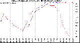 Milwaukee Weather Outdoor Temperature<br>vs Wind Chill<br>(24 Hours)