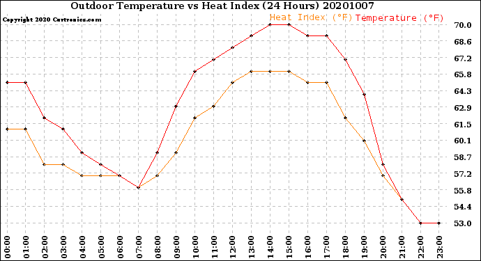 Milwaukee Weather Outdoor Temperature<br>vs Heat Index<br>(24 Hours)