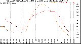 Milwaukee Weather Outdoor Temperature<br>vs THSW Index<br>per Hour<br>(24 Hours)