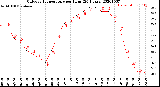 Milwaukee Weather Outdoor Temperature<br>per Hour<br>(24 Hours)