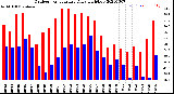 Milwaukee Weather Outdoor Temperature<br>Daily High/Low