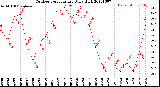 Milwaukee Weather Outdoor Temperature<br>Daily High