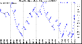 Milwaukee Weather Outdoor Temperature<br>Daily Low