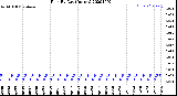 Milwaukee Weather Rain<br>By Day<br>(Inches)