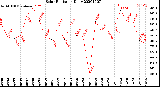 Milwaukee Weather Solar Radiation<br>Daily