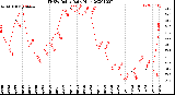 Milwaukee Weather THSW Index<br>Daily High