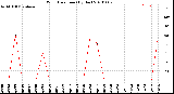 Milwaukee Weather Wind Direction<br>(By Day)