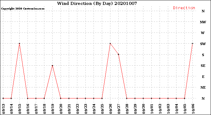 Milwaukee Weather Wind Direction<br>(By Day)