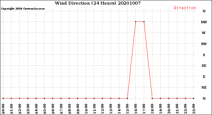 Milwaukee Weather Wind Direction<br>(24 Hours)