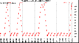 Milwaukee Weather Wind Speed<br>Daily High