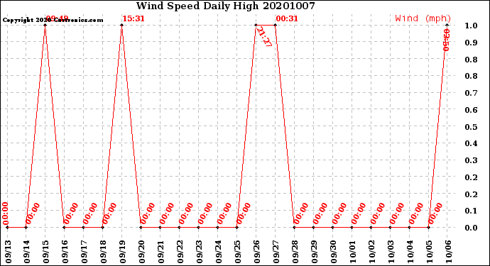 Milwaukee Weather Wind Speed<br>Daily High