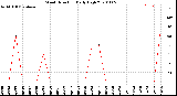 Milwaukee Weather Wind Direction<br>Daily High