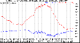 Milwaukee Weather Outdoor Temp / Dew Point<br>by Minute<br>(24 Hours) (Alternate)