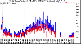 Milwaukee Weather Wind Speed/Gusts<br>by Minute<br>(24 Hours) (Alternate)