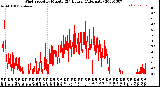 Milwaukee Weather Wind Speed<br>by Minute<br>(24 Hours) (Alternate)