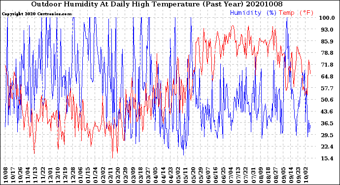 Milwaukee Weather Outdoor Humidity<br>At Daily High<br>Temperature<br>(Past Year)