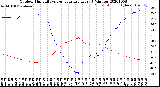 Milwaukee Weather Outdoor Humidity<br>vs Temperature<br>Every 5 Minutes