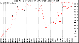 Milwaukee Weather Solar Radiation<br>Avg per Day W/m2/minute