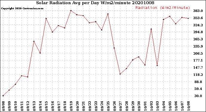 Milwaukee Weather Solar Radiation<br>Avg per Day W/m2/minute